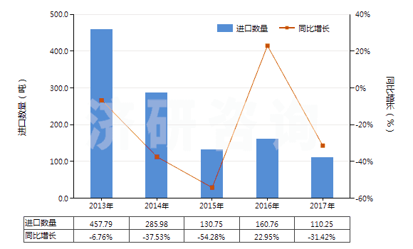 2013-2017年中國堿性脂肪酶(HS35079020)進口量及增速統(tǒng)計